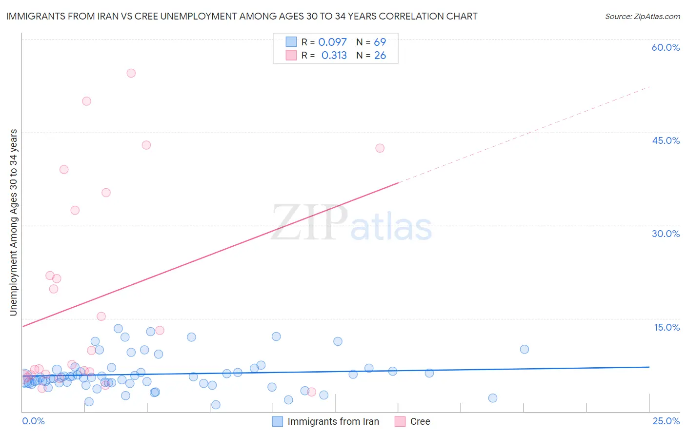 Immigrants from Iran vs Cree Unemployment Among Ages 30 to 34 years