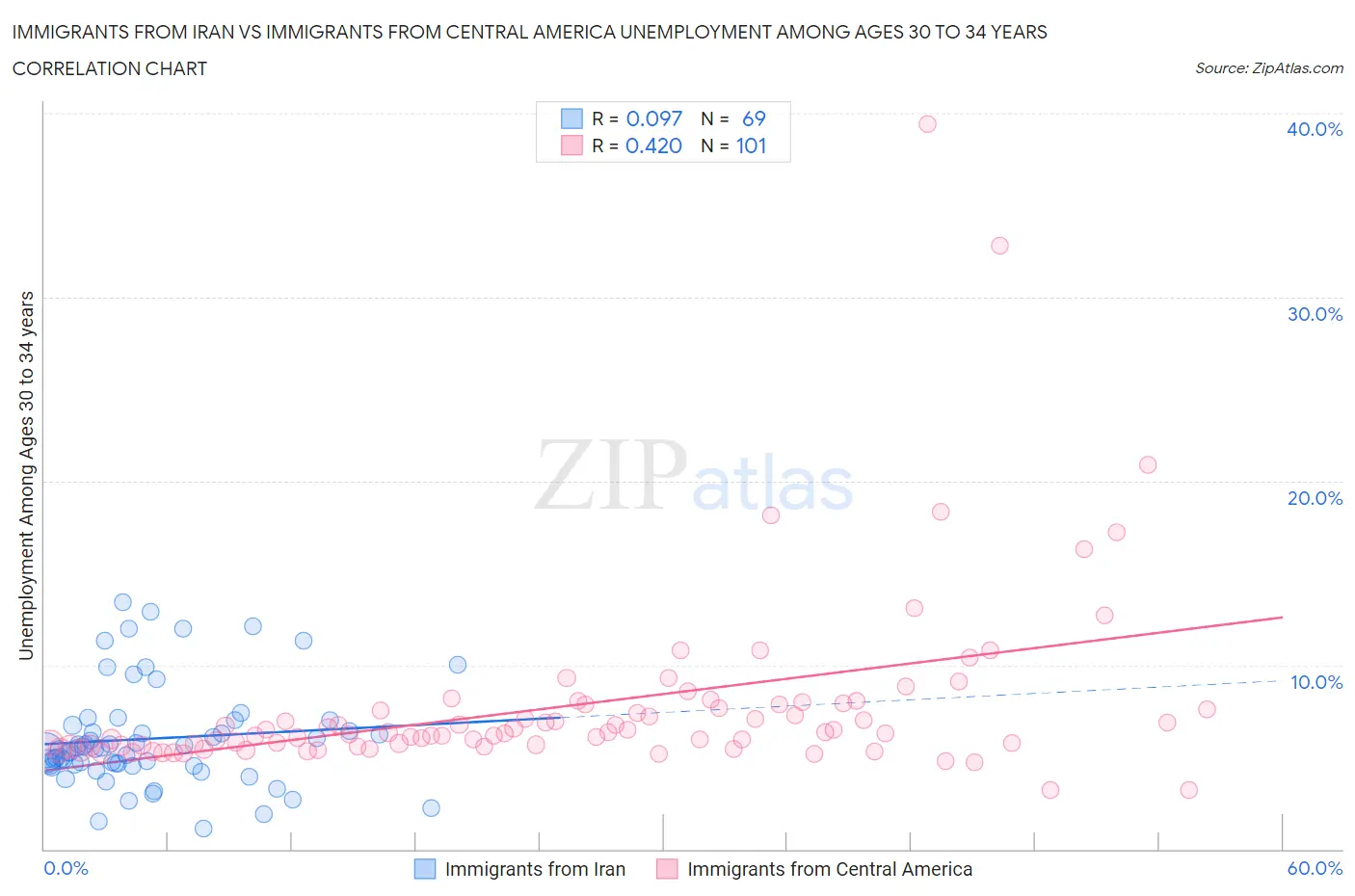 Immigrants from Iran vs Immigrants from Central America Unemployment Among Ages 30 to 34 years