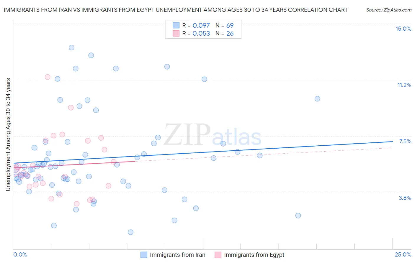 Immigrants from Iran vs Immigrants from Egypt Unemployment Among Ages 30 to 34 years