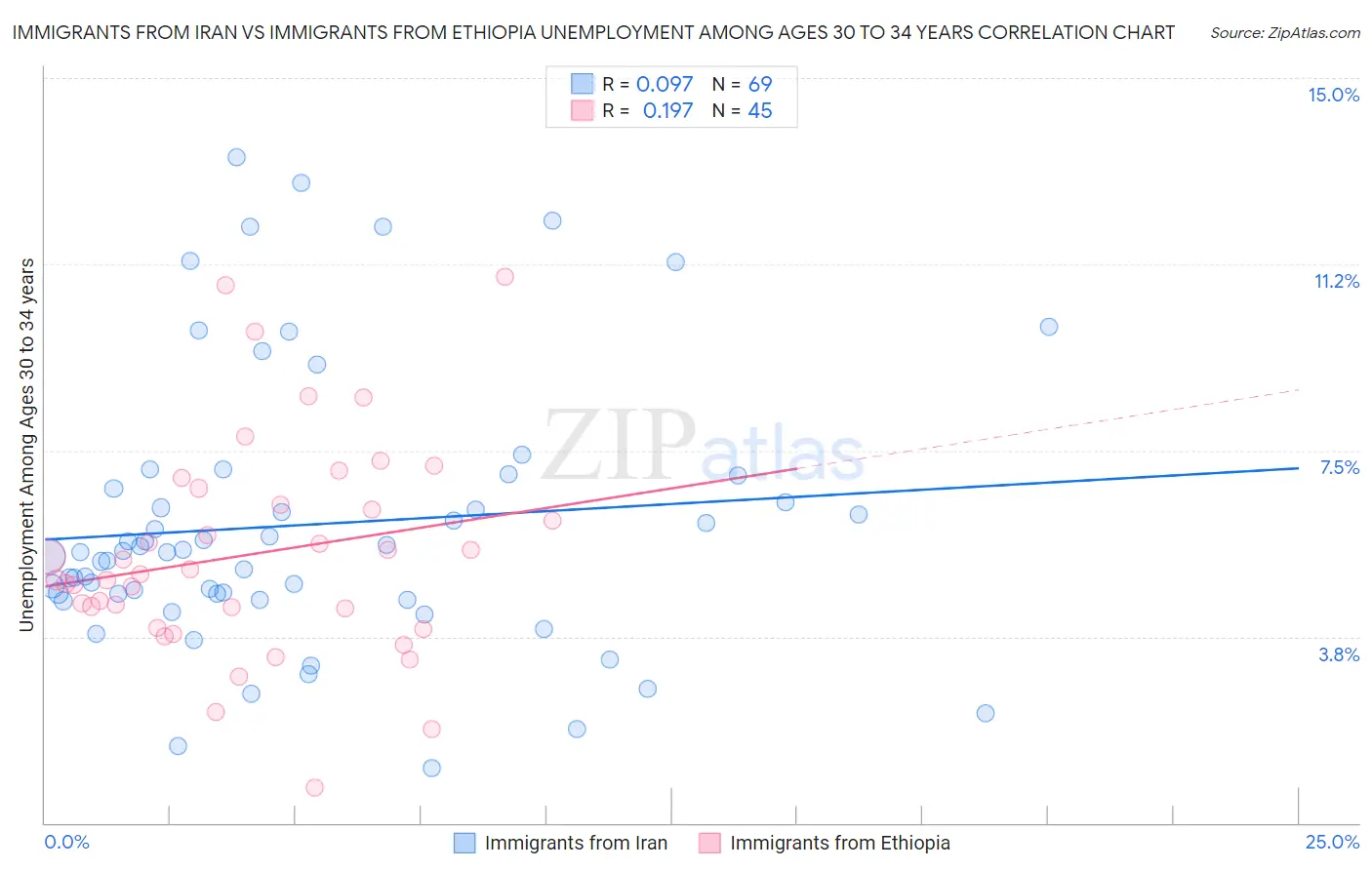 Immigrants from Iran vs Immigrants from Ethiopia Unemployment Among Ages 30 to 34 years