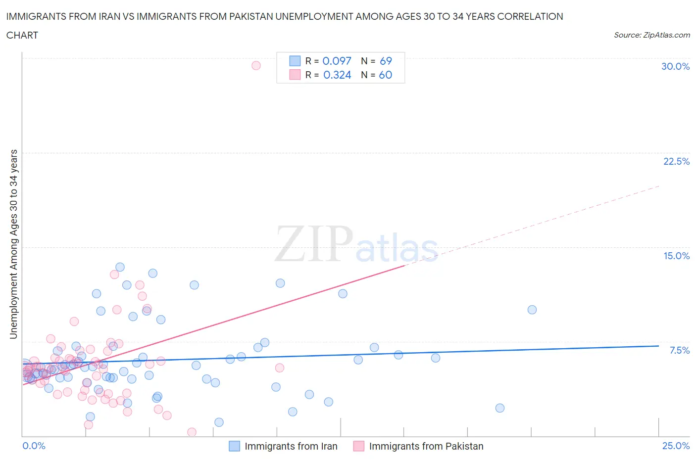 Immigrants from Iran vs Immigrants from Pakistan Unemployment Among Ages 30 to 34 years