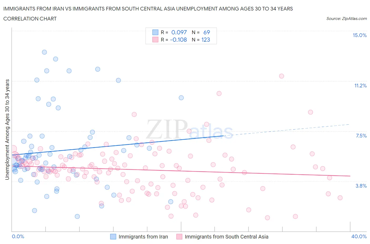 Immigrants from Iran vs Immigrants from South Central Asia Unemployment Among Ages 30 to 34 years