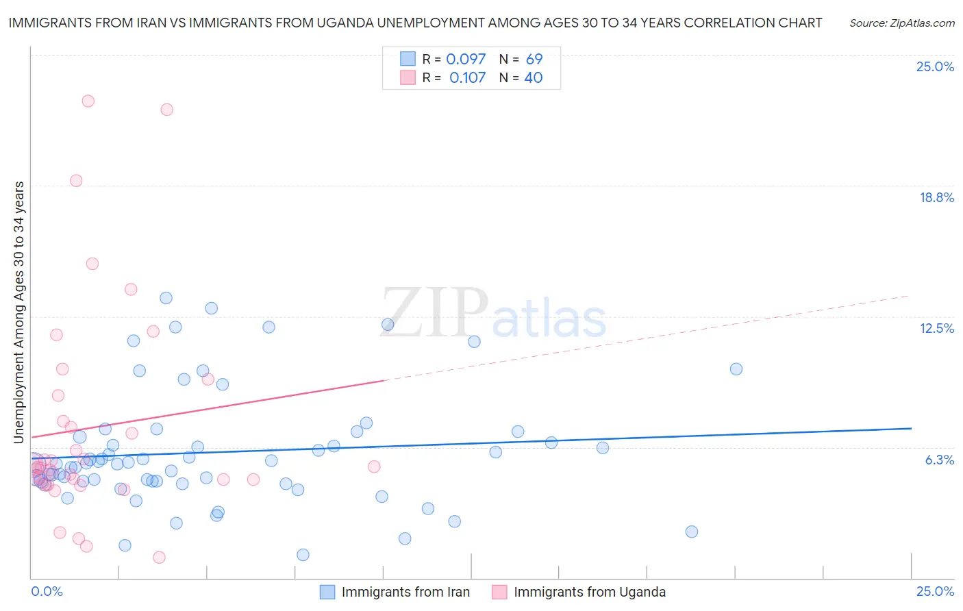 Immigrants from Iran vs Immigrants from Uganda Unemployment Among Ages 30 to 34 years