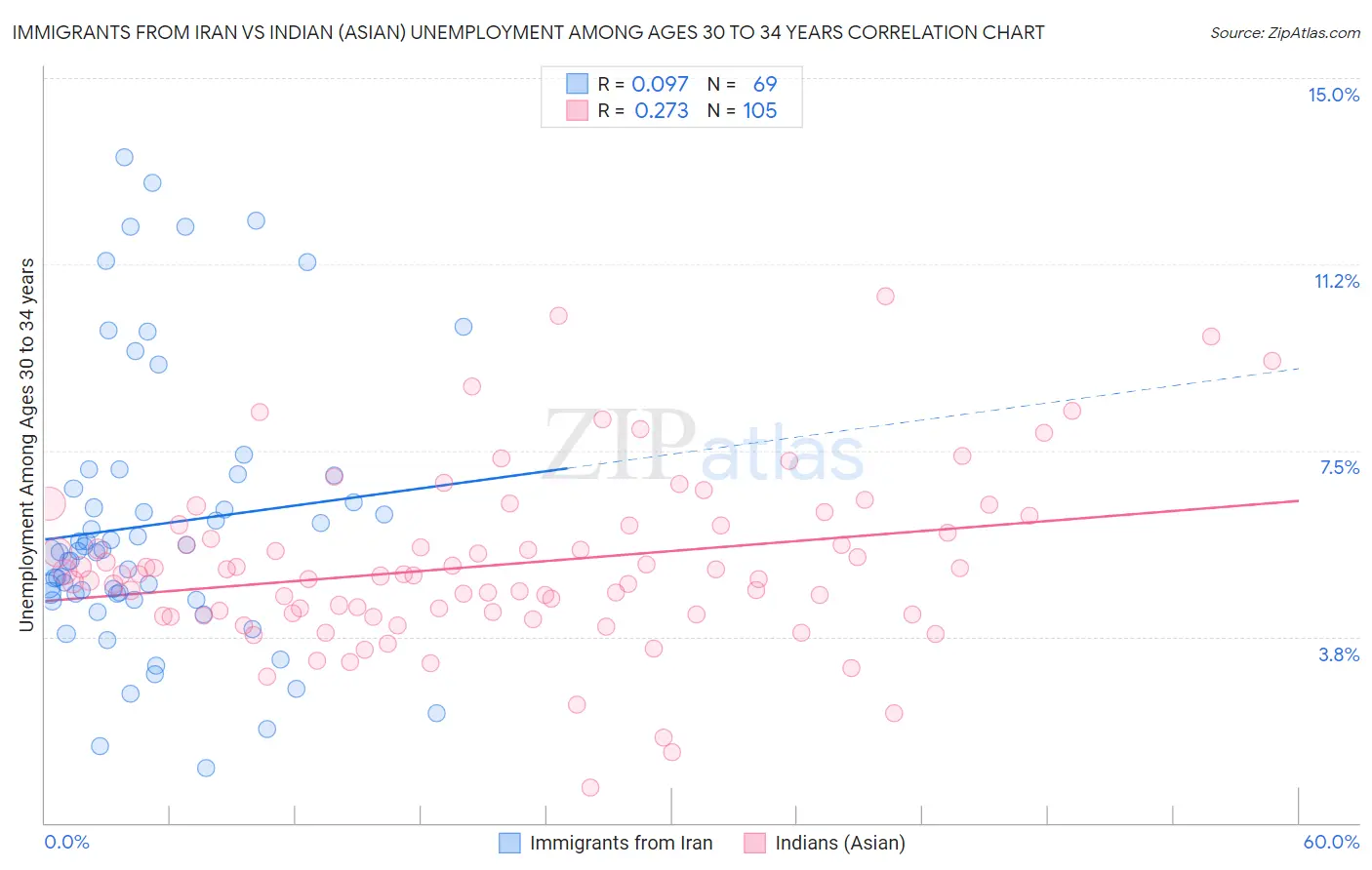 Immigrants from Iran vs Indian (Asian) Unemployment Among Ages 30 to 34 years