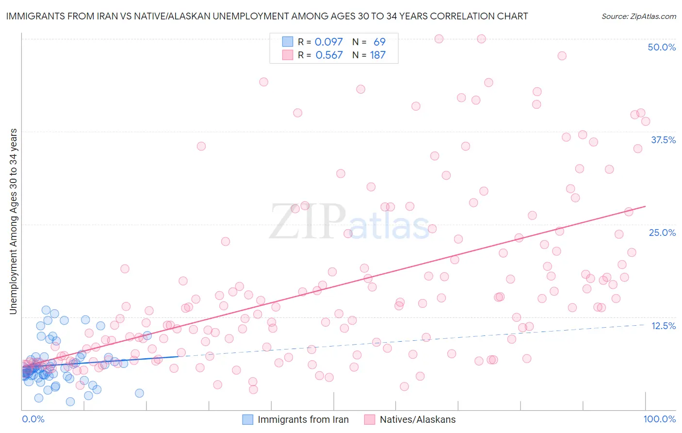 Immigrants from Iran vs Native/Alaskan Unemployment Among Ages 30 to 34 years