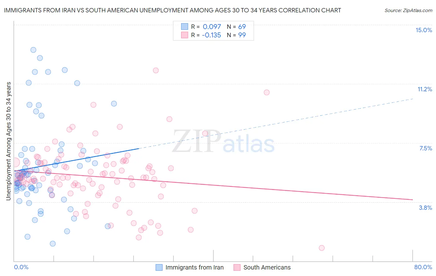 Immigrants from Iran vs South American Unemployment Among Ages 30 to 34 years