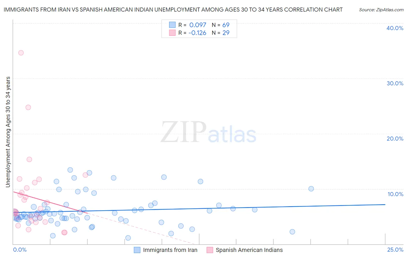 Immigrants from Iran vs Spanish American Indian Unemployment Among Ages 30 to 34 years