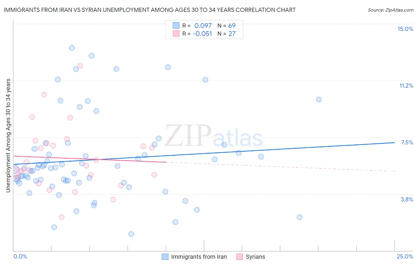 Immigrants from Iran vs Syrian Unemployment Among Ages 30 to 34 years