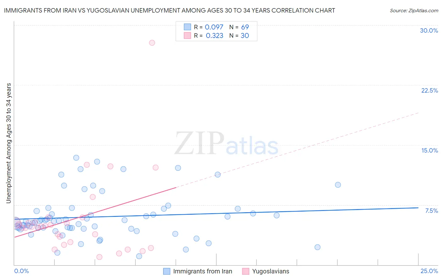 Immigrants from Iran vs Yugoslavian Unemployment Among Ages 30 to 34 years