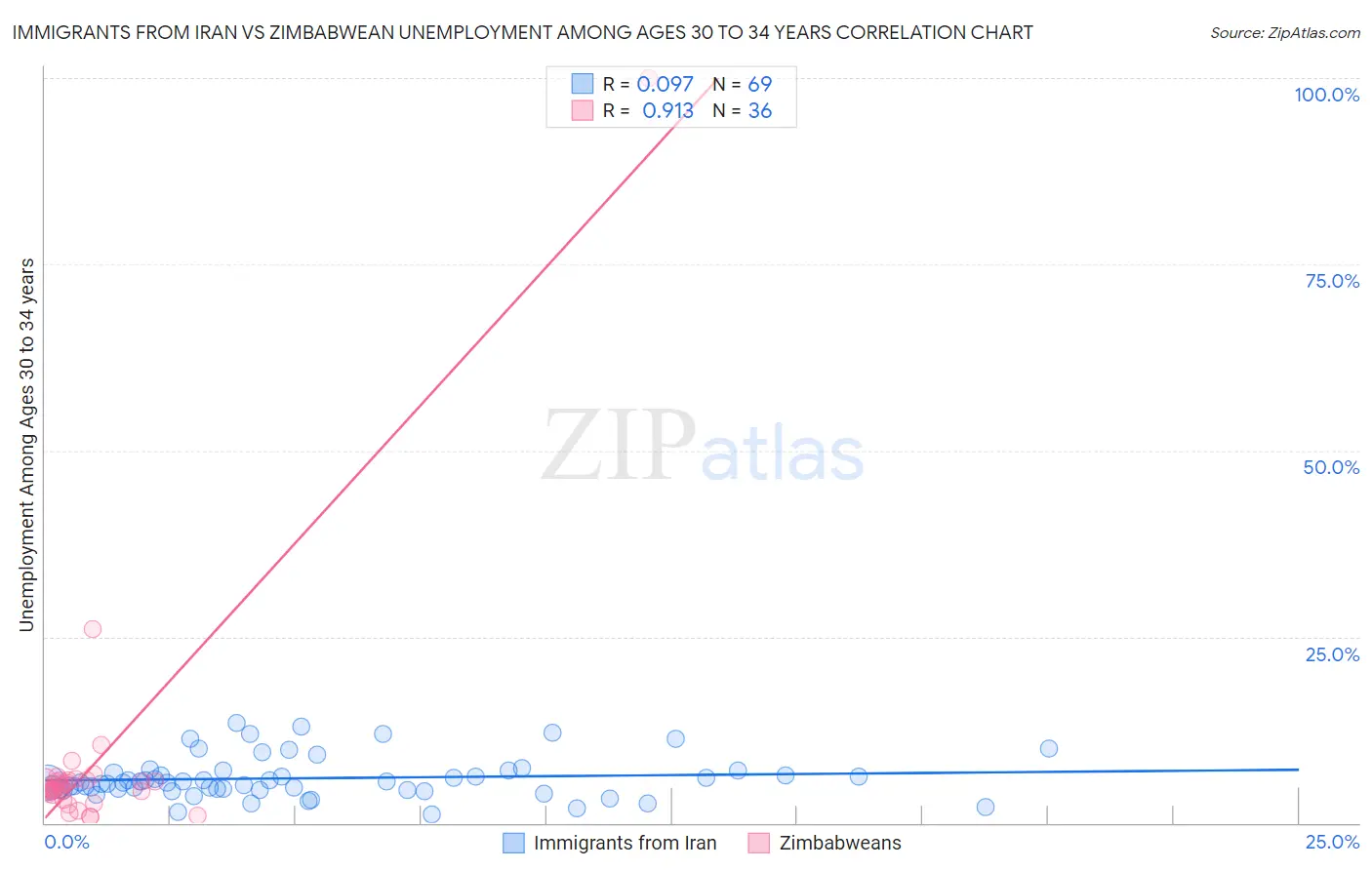 Immigrants from Iran vs Zimbabwean Unemployment Among Ages 30 to 34 years