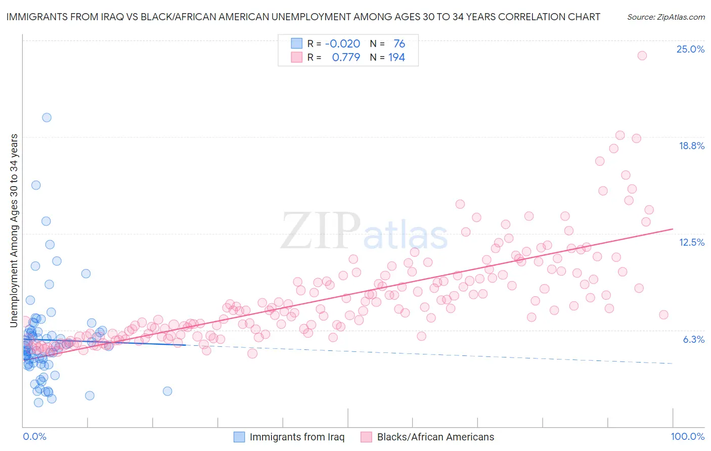 Immigrants from Iraq vs Black/African American Unemployment Among Ages 30 to 34 years