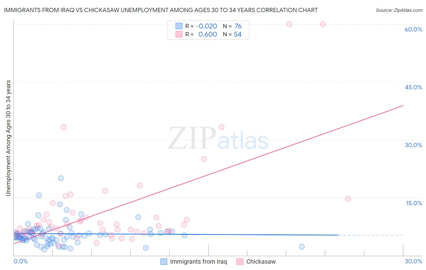 Immigrants from Iraq vs Chickasaw Unemployment Among Ages 30 to 34 years