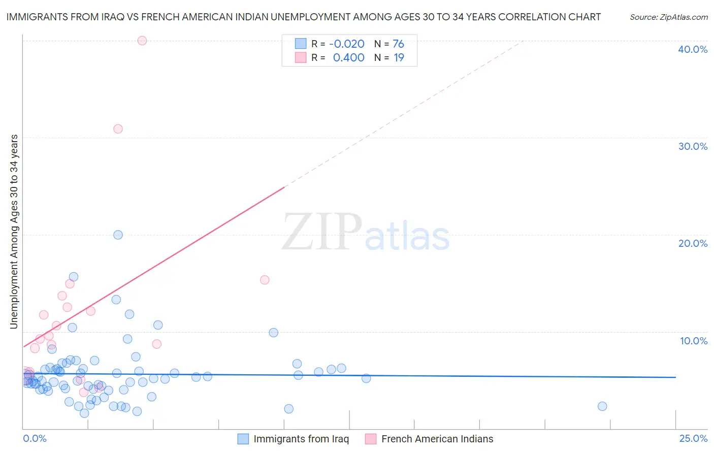 Immigrants from Iraq vs French American Indian Unemployment Among Ages 30 to 34 years