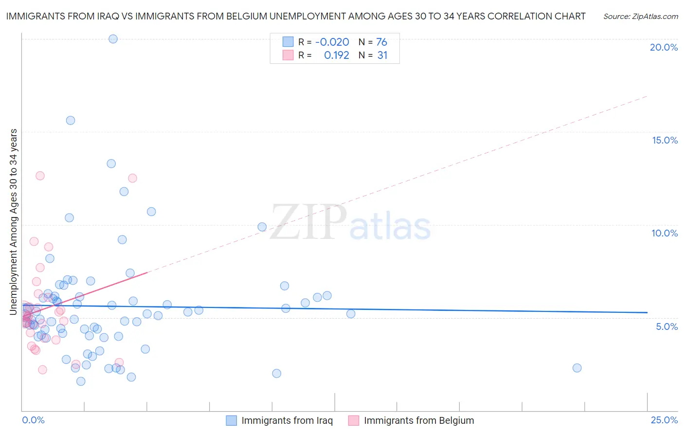 Immigrants from Iraq vs Immigrants from Belgium Unemployment Among Ages 30 to 34 years