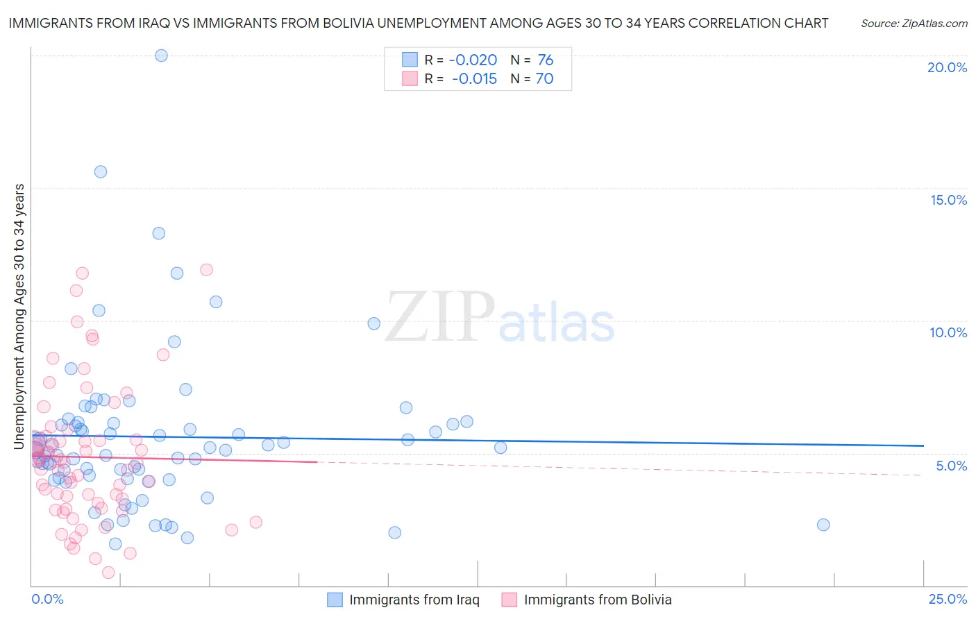 Immigrants from Iraq vs Immigrants from Bolivia Unemployment Among Ages 30 to 34 years