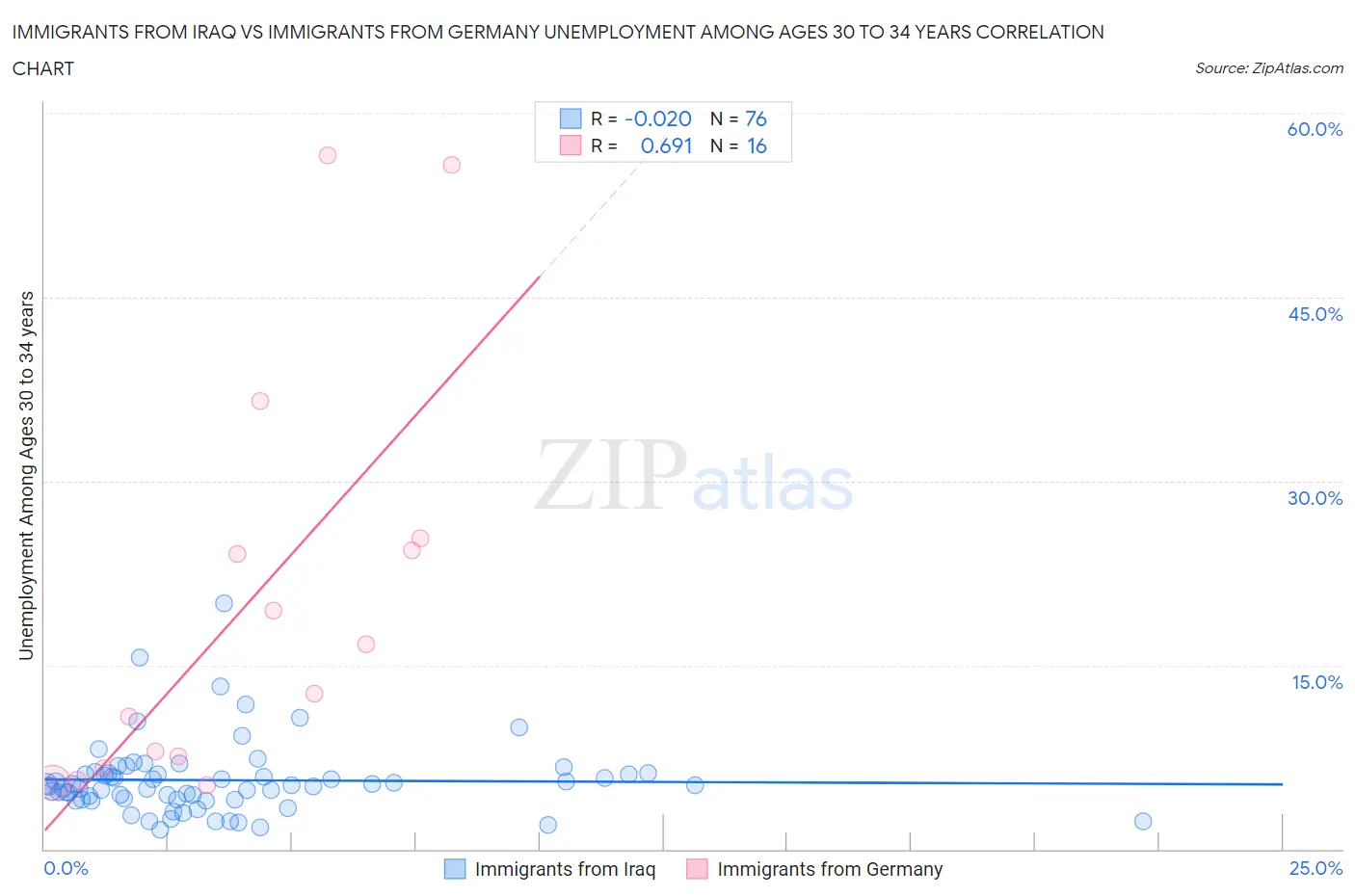 Immigrants from Iraq vs Immigrants from Germany Unemployment Among Ages 30 to 34 years