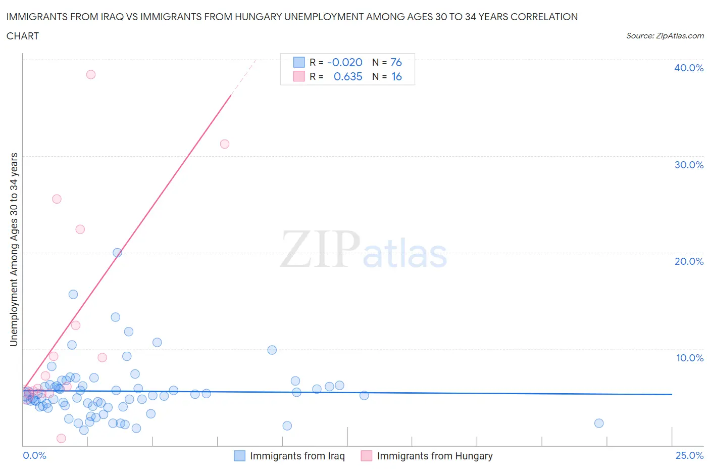 Immigrants from Iraq vs Immigrants from Hungary Unemployment Among Ages 30 to 34 years