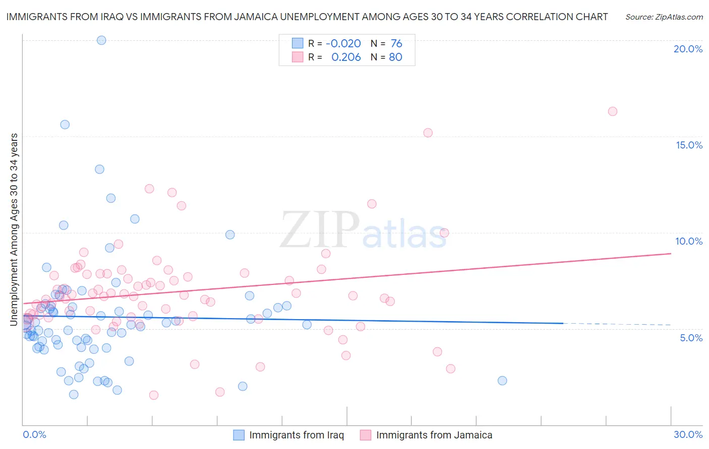 Immigrants from Iraq vs Immigrants from Jamaica Unemployment Among Ages 30 to 34 years