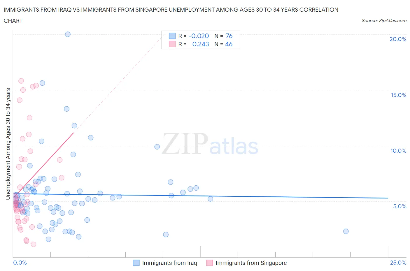 Immigrants from Iraq vs Immigrants from Singapore Unemployment Among Ages 30 to 34 years