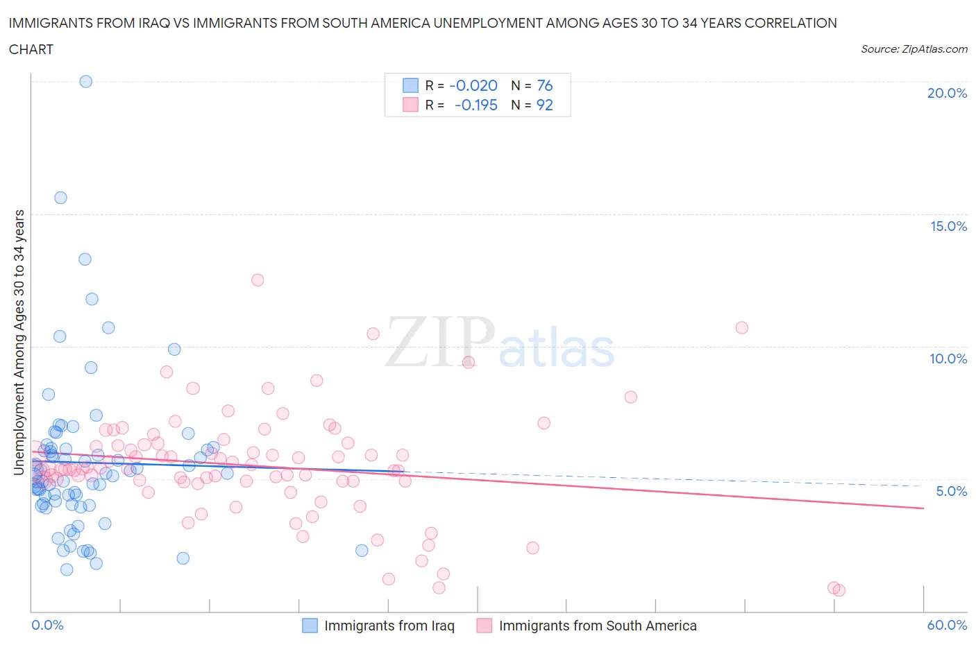 Immigrants from Iraq vs Immigrants from South America Unemployment Among Ages 30 to 34 years