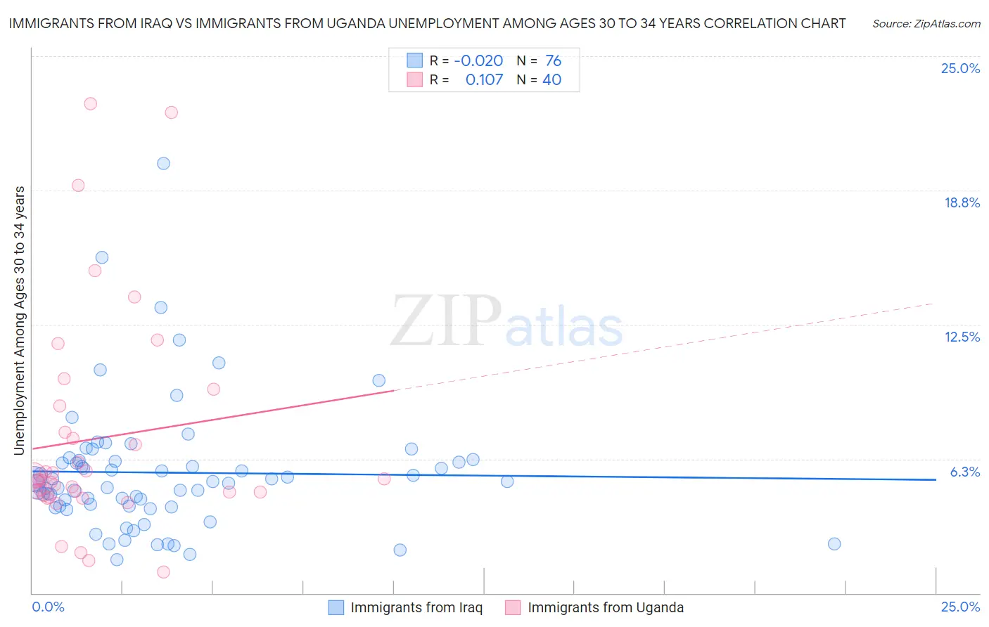 Immigrants from Iraq vs Immigrants from Uganda Unemployment Among Ages 30 to 34 years