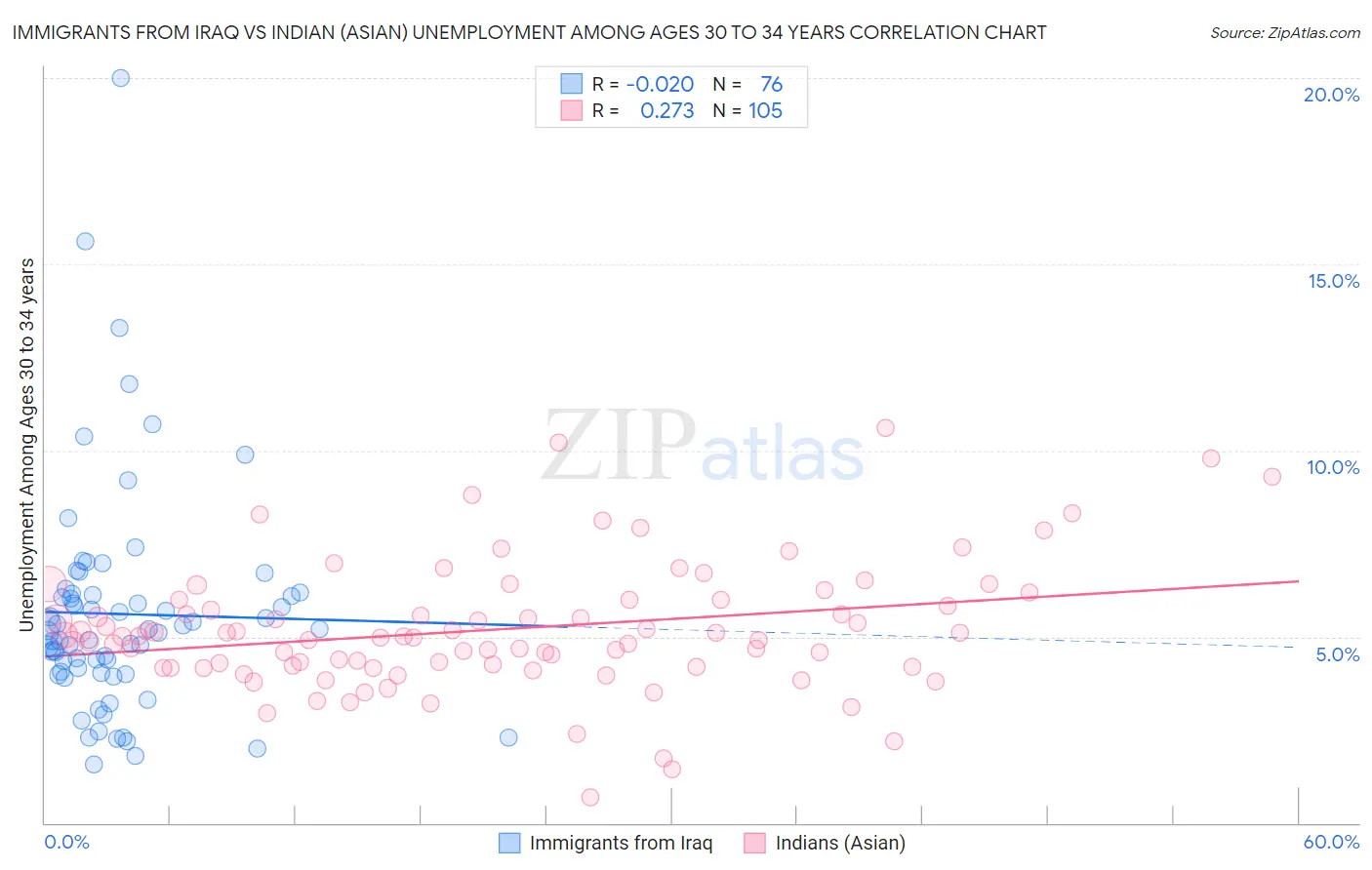 Immigrants from Iraq vs Indian (Asian) Unemployment Among Ages 30 to 34 years