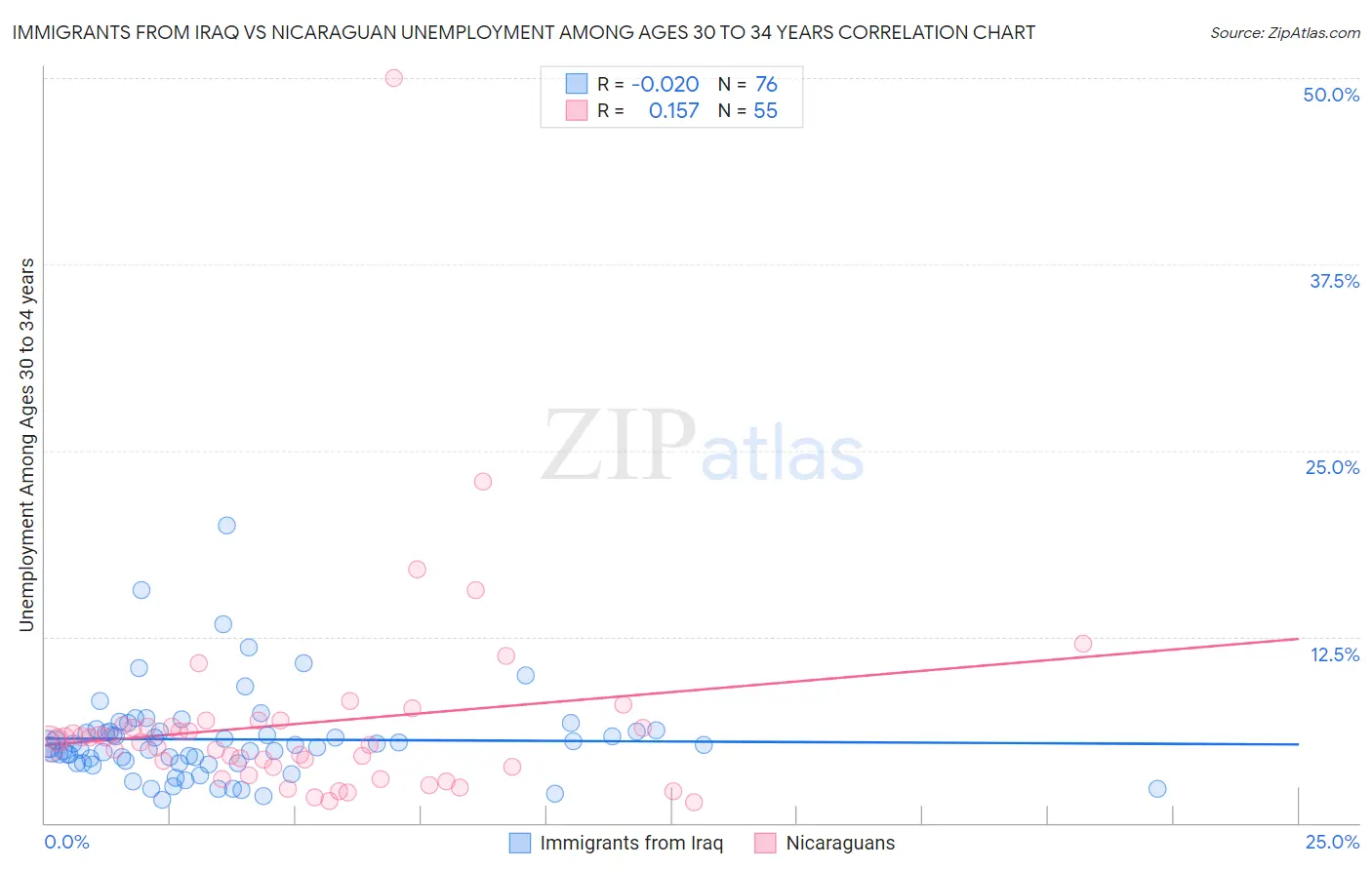 Immigrants from Iraq vs Nicaraguan Unemployment Among Ages 30 to 34 years