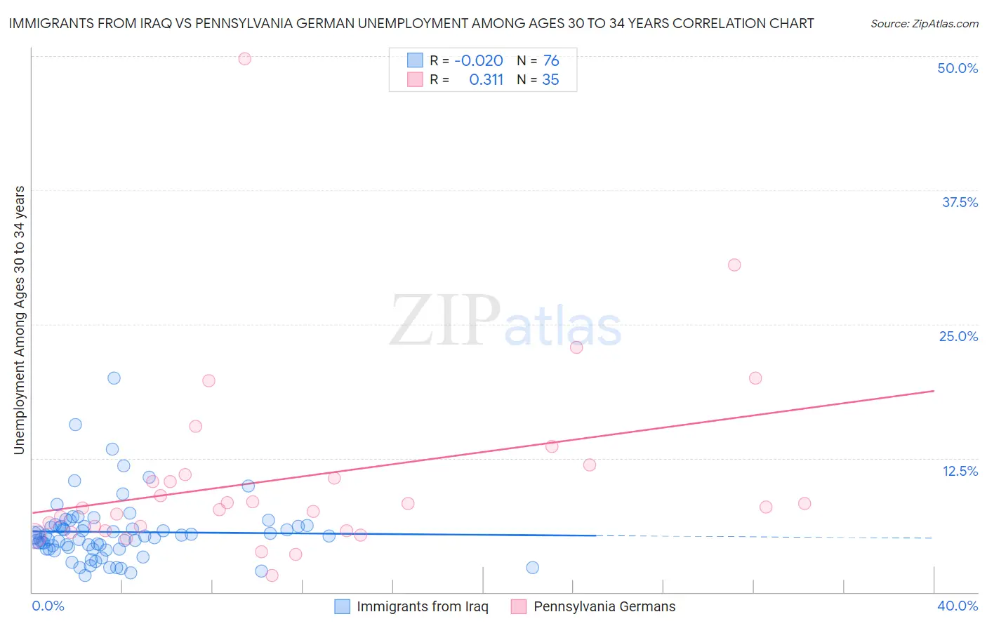 Immigrants from Iraq vs Pennsylvania German Unemployment Among Ages 30 to 34 years