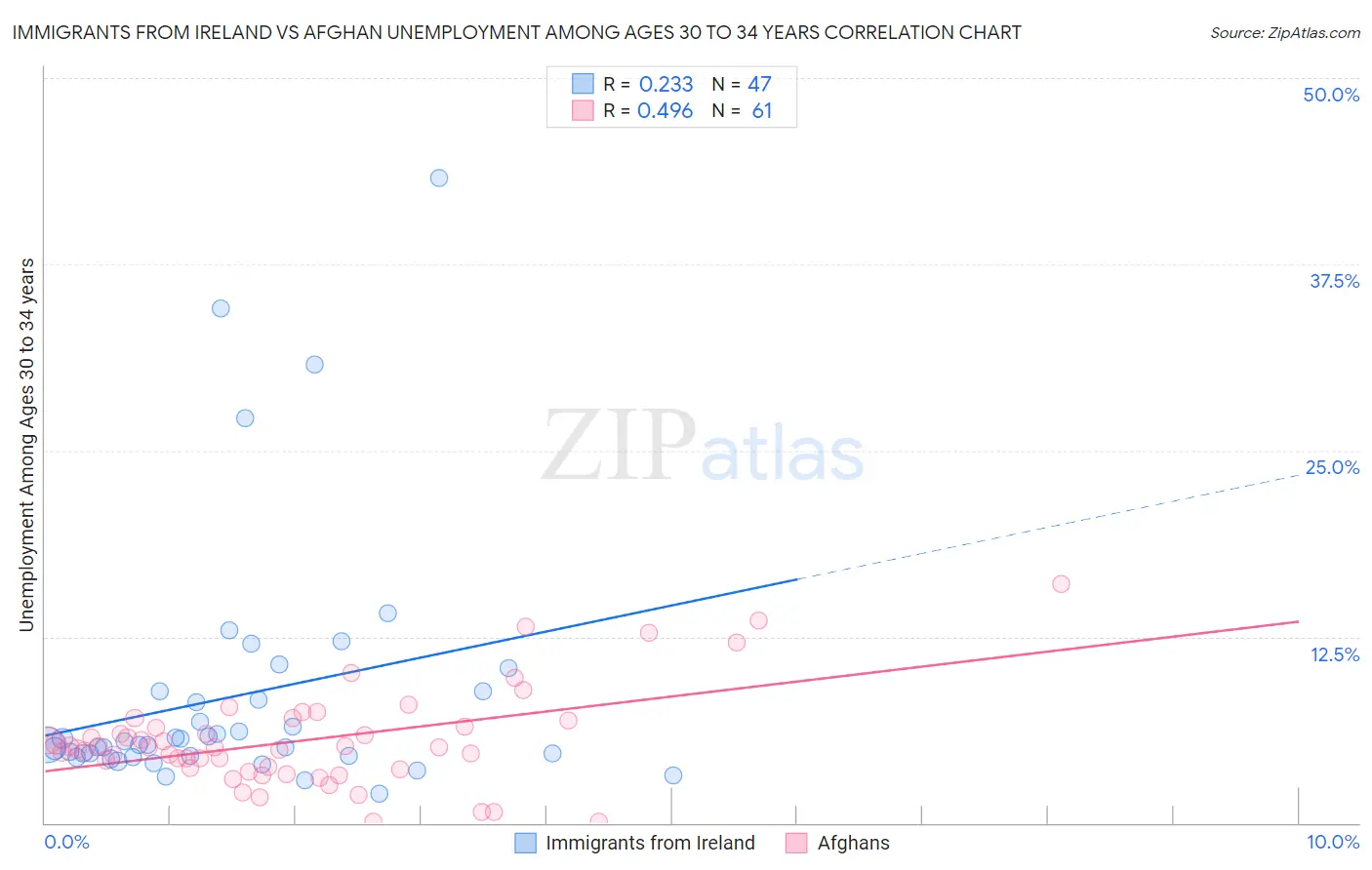 Immigrants from Ireland vs Afghan Unemployment Among Ages 30 to 34 years