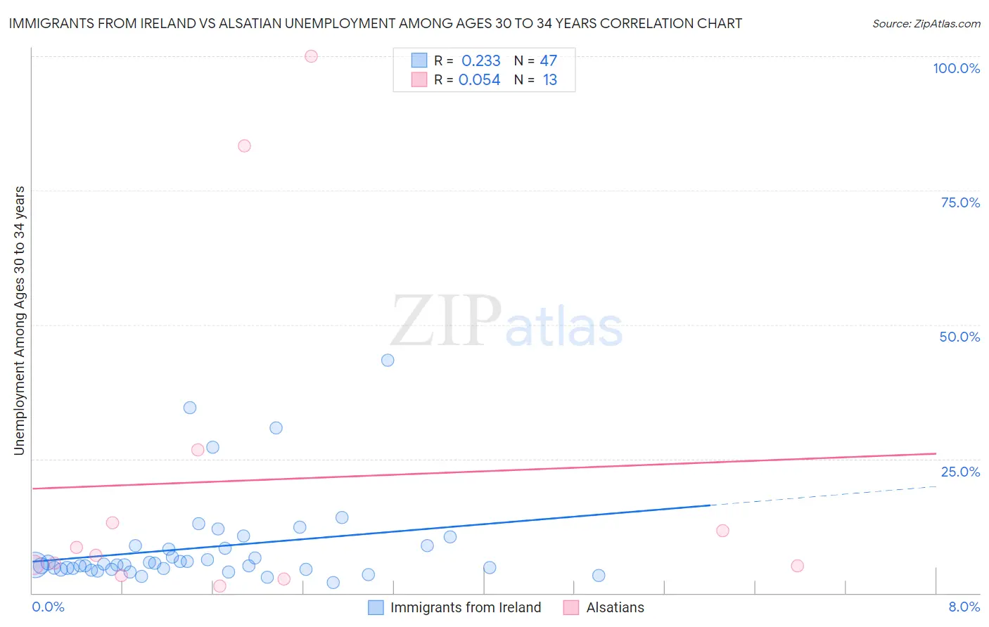 Immigrants from Ireland vs Alsatian Unemployment Among Ages 30 to 34 years