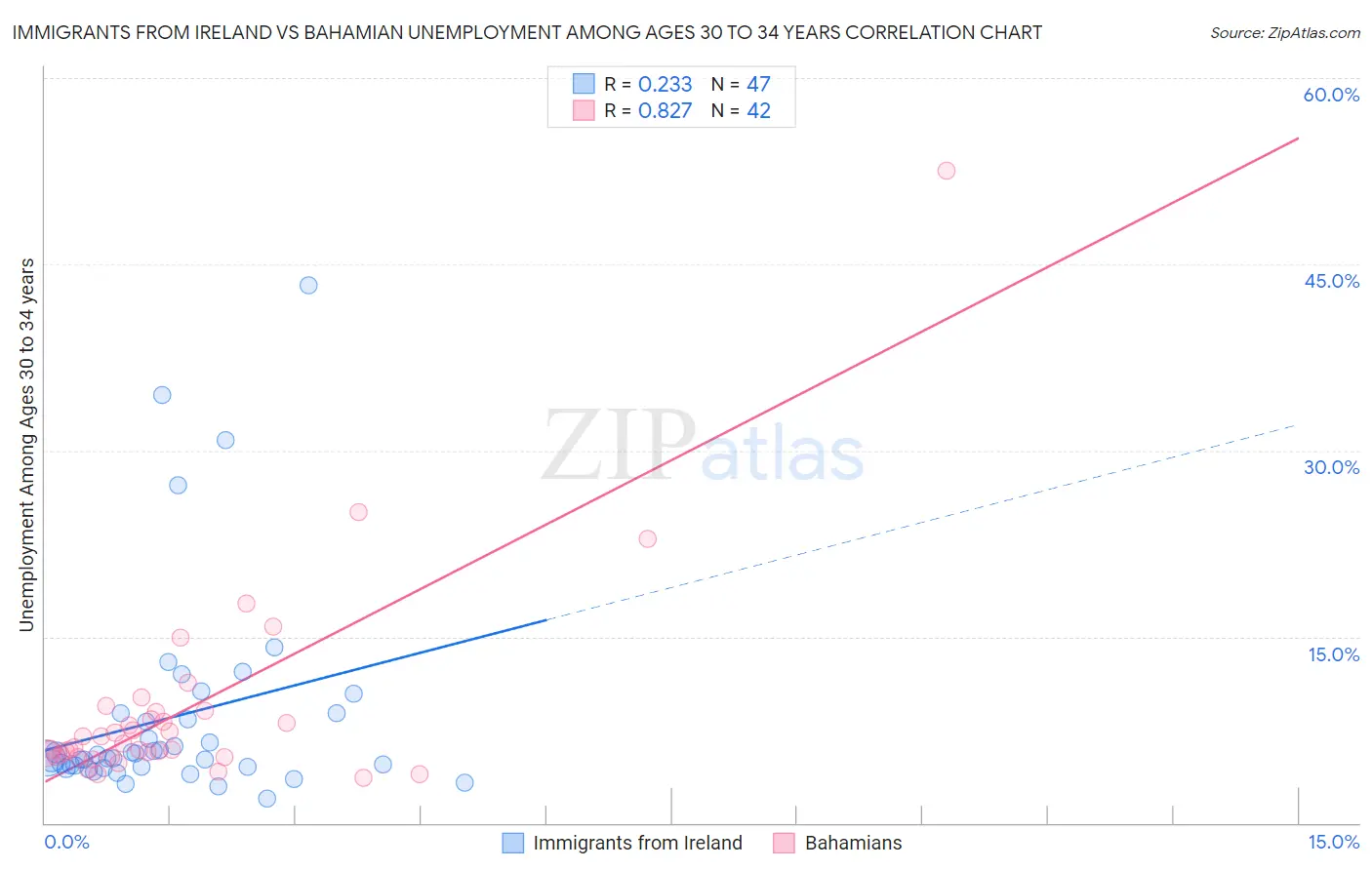 Immigrants from Ireland vs Bahamian Unemployment Among Ages 30 to 34 years