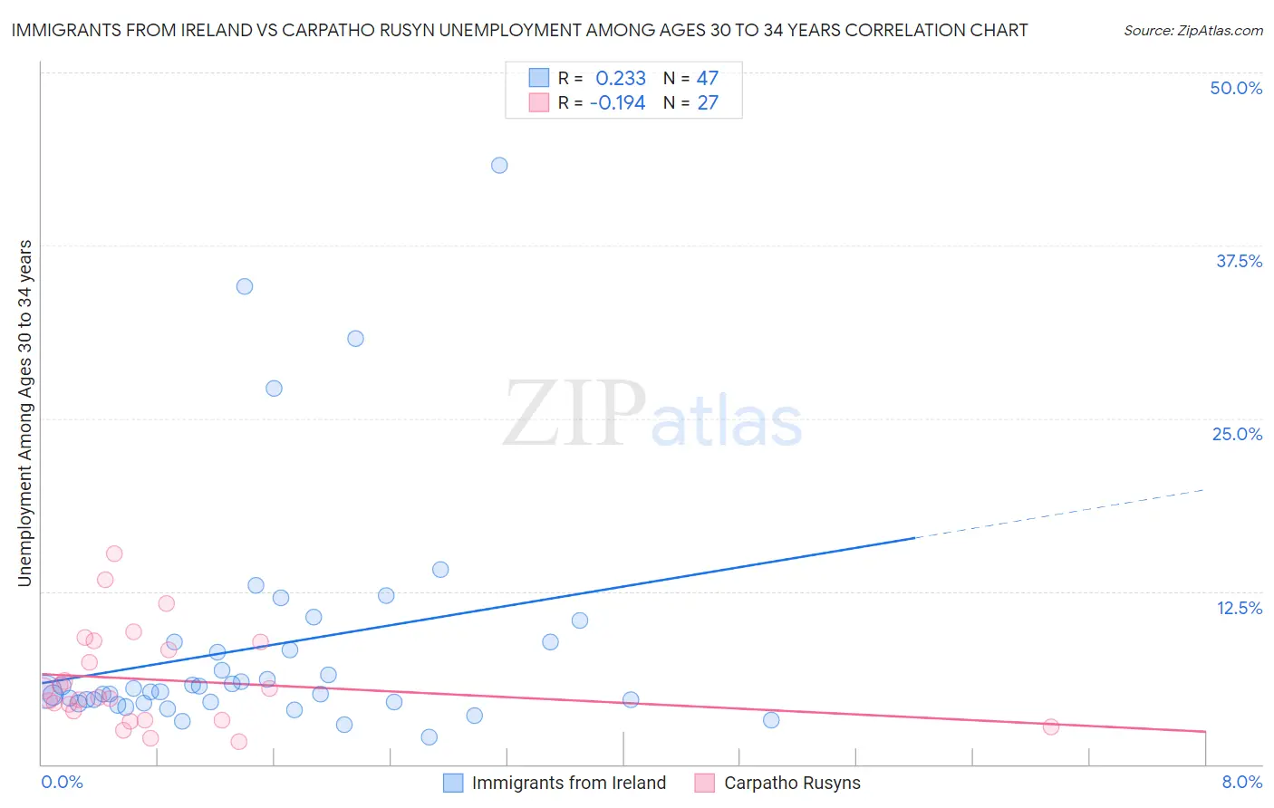 Immigrants from Ireland vs Carpatho Rusyn Unemployment Among Ages 30 to 34 years