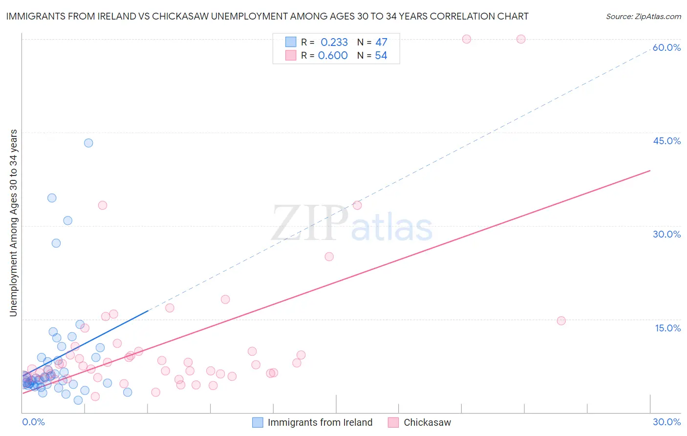 Immigrants from Ireland vs Chickasaw Unemployment Among Ages 30 to 34 years