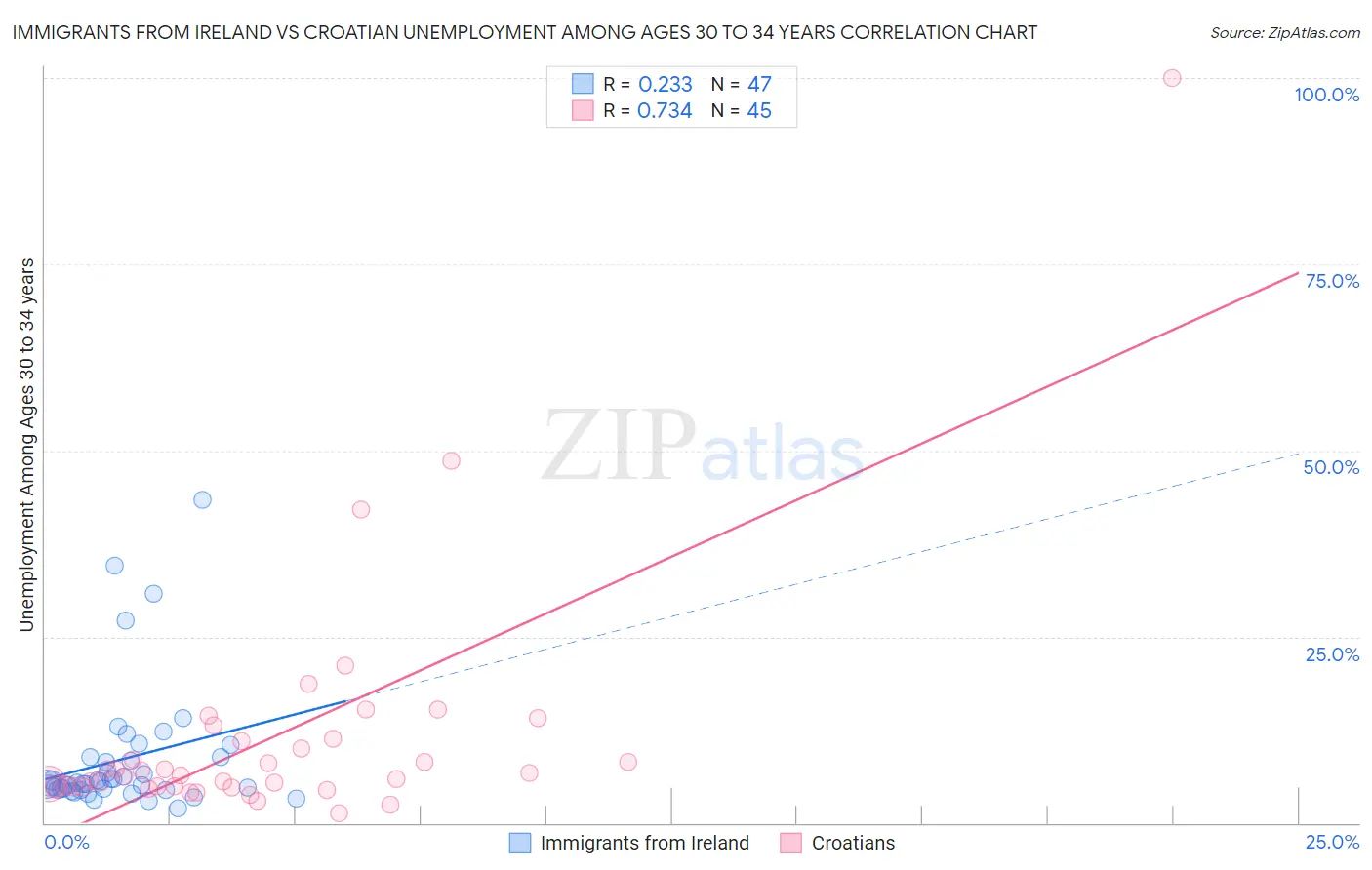 Immigrants from Ireland vs Croatian Unemployment Among Ages 30 to 34 years