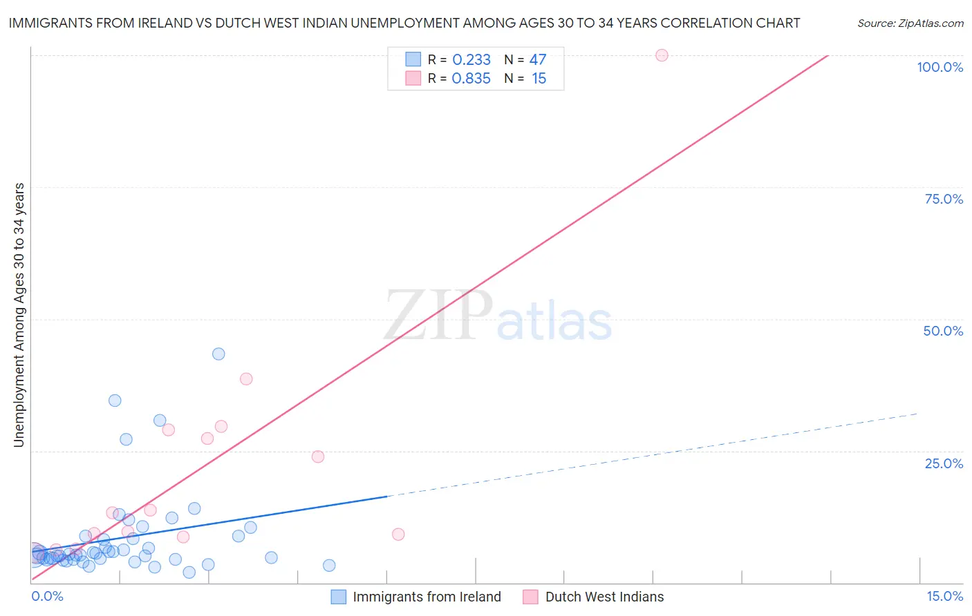 Immigrants from Ireland vs Dutch West Indian Unemployment Among Ages 30 to 34 years