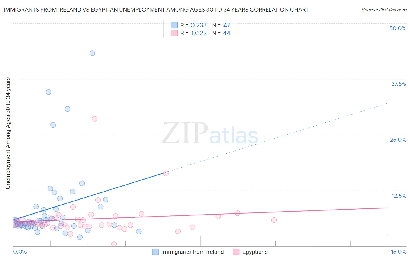 Immigrants from Ireland vs Egyptian Unemployment Among Ages 30 to 34 years