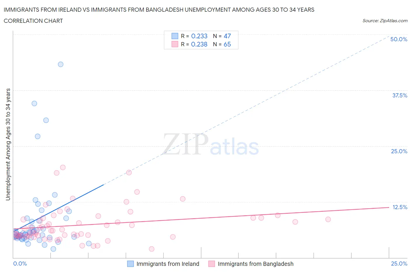 Immigrants from Ireland vs Immigrants from Bangladesh Unemployment Among Ages 30 to 34 years