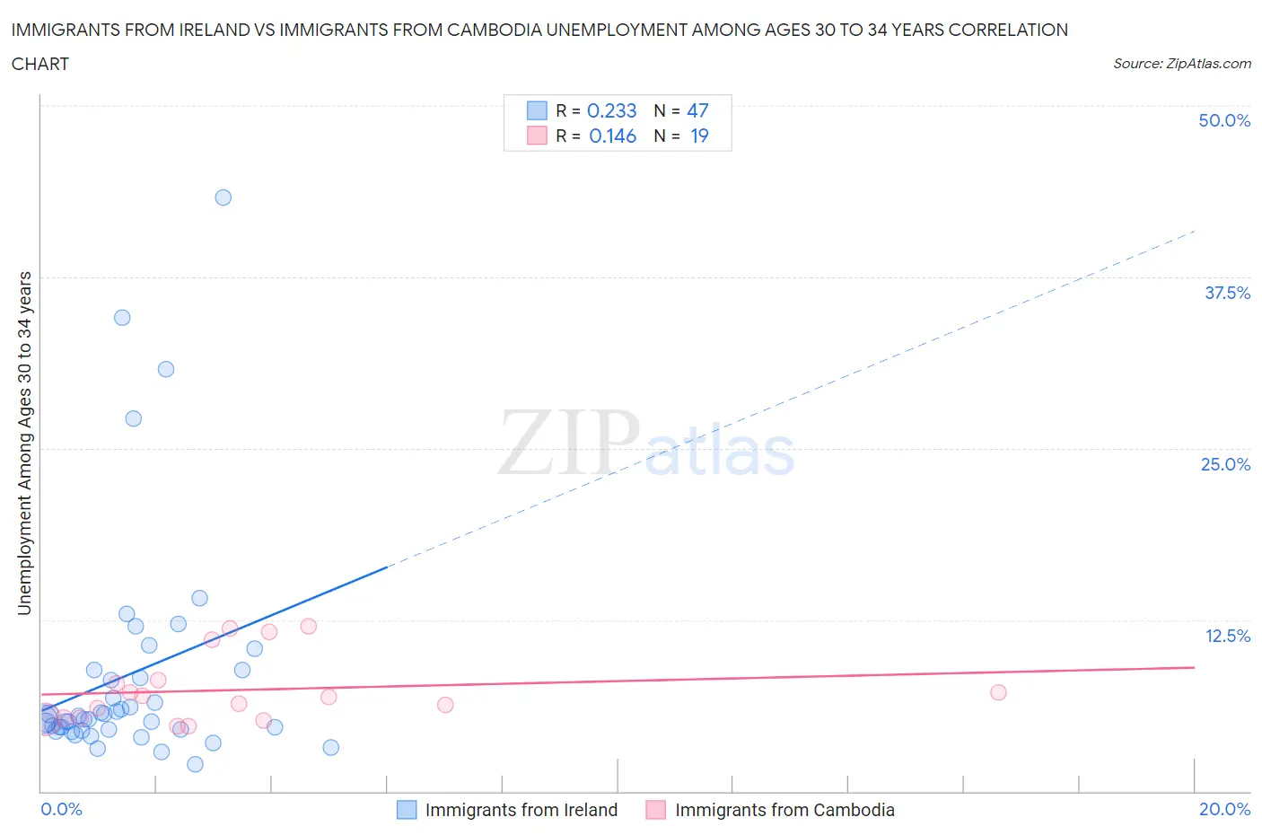 Immigrants from Ireland vs Immigrants from Cambodia Unemployment Among Ages 30 to 34 years