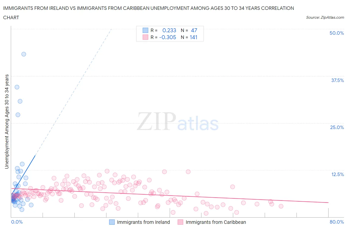 Immigrants from Ireland vs Immigrants from Caribbean Unemployment Among Ages 30 to 34 years