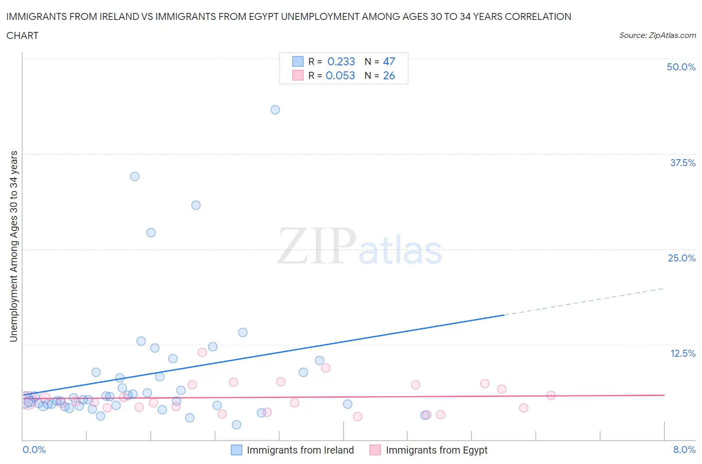 Immigrants from Ireland vs Immigrants from Egypt Unemployment Among Ages 30 to 34 years