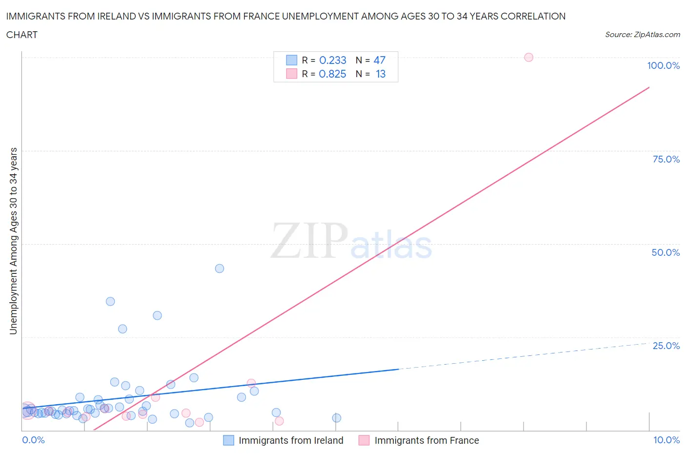 Immigrants from Ireland vs Immigrants from France Unemployment Among Ages 30 to 34 years