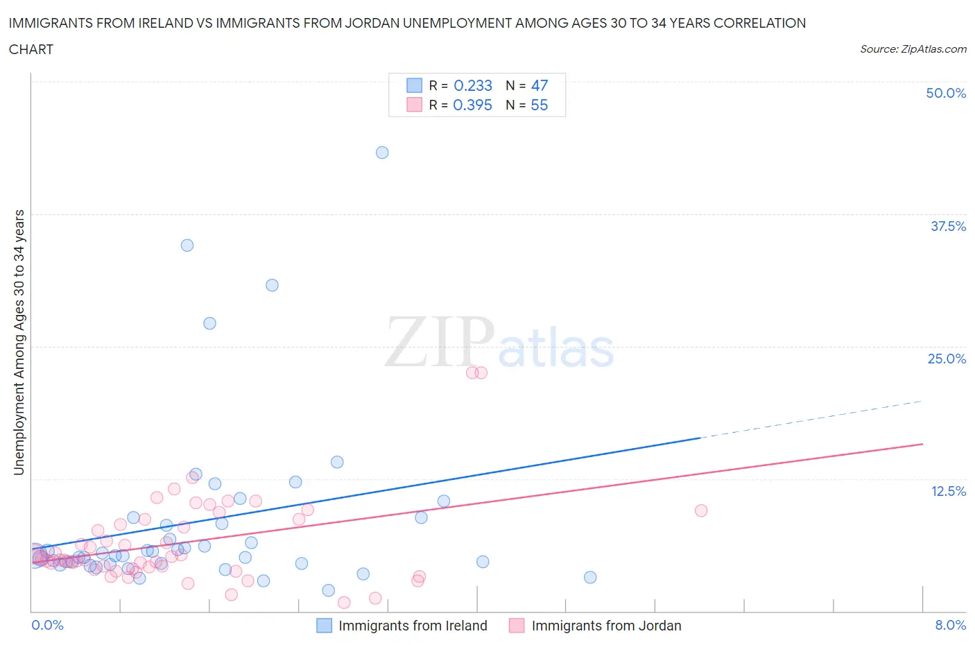 Immigrants from Ireland vs Immigrants from Jordan Unemployment Among Ages 30 to 34 years