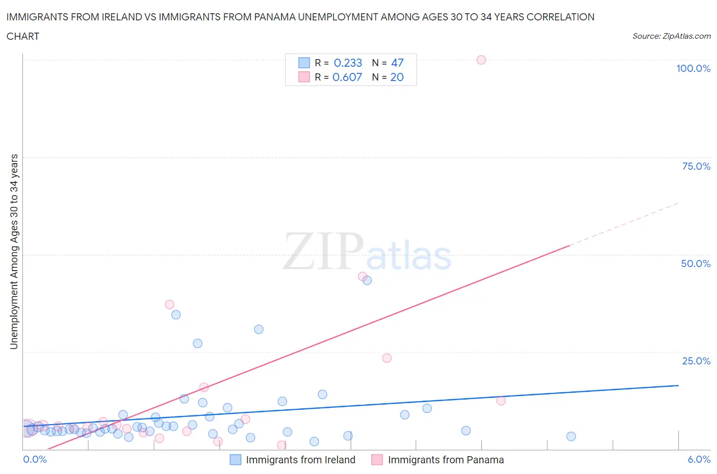 Immigrants from Ireland vs Immigrants from Panama Unemployment Among Ages 30 to 34 years