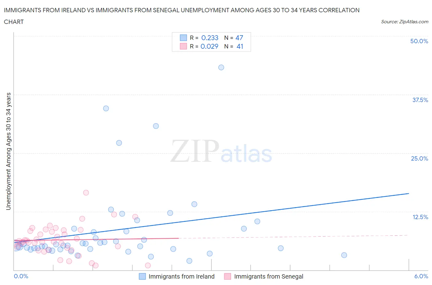 Immigrants from Ireland vs Immigrants from Senegal Unemployment Among Ages 30 to 34 years