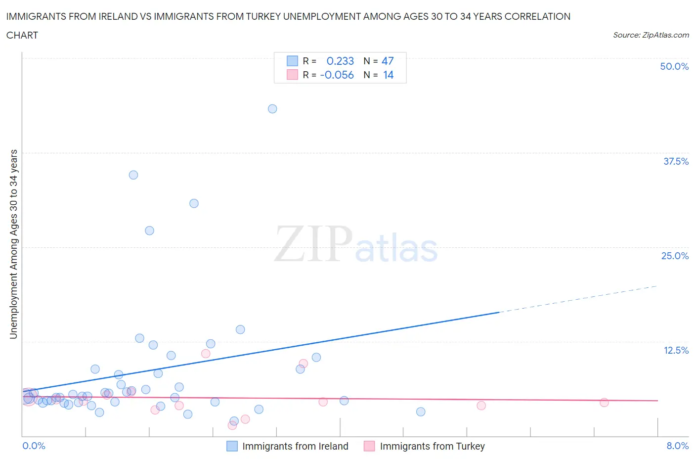 Immigrants from Ireland vs Immigrants from Turkey Unemployment Among Ages 30 to 34 years