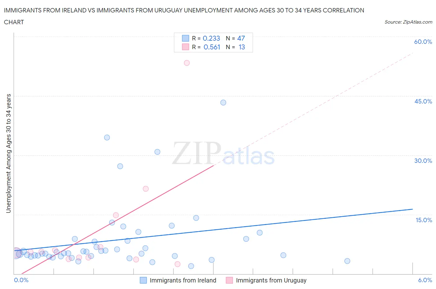 Immigrants from Ireland vs Immigrants from Uruguay Unemployment Among Ages 30 to 34 years