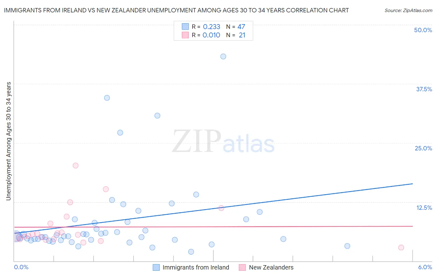 Immigrants from Ireland vs New Zealander Unemployment Among Ages 30 to 34 years