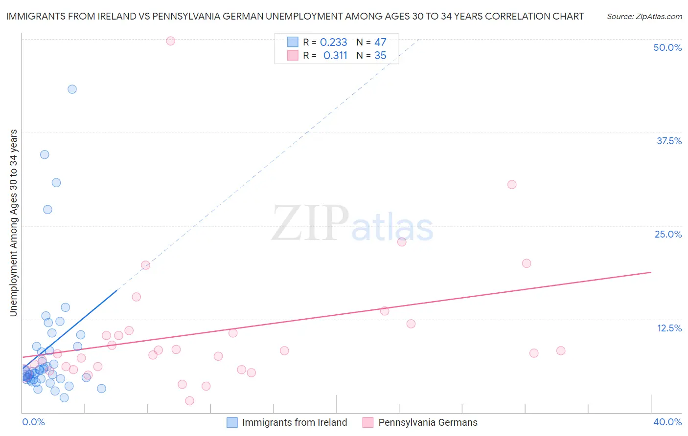 Immigrants from Ireland vs Pennsylvania German Unemployment Among Ages 30 to 34 years