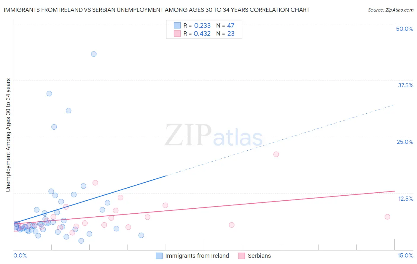 Immigrants from Ireland vs Serbian Unemployment Among Ages 30 to 34 years