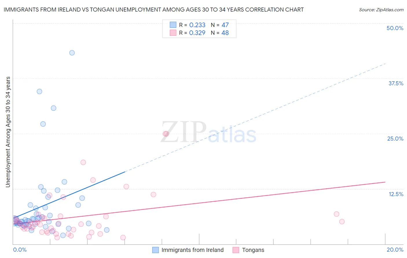 Immigrants from Ireland vs Tongan Unemployment Among Ages 30 to 34 years